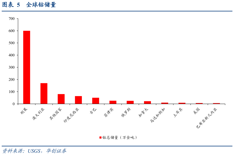 如何看待全球钴储量