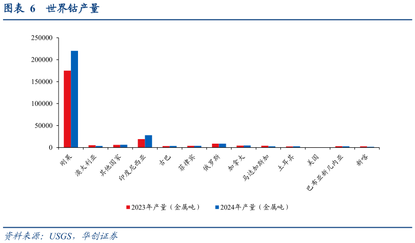 请问一下世界钴产量