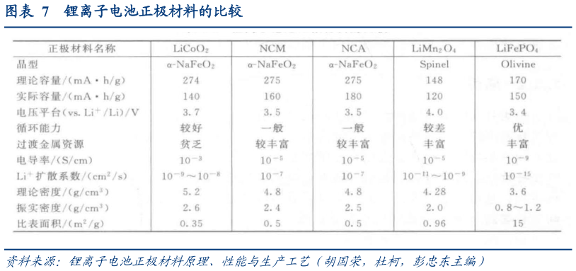 一起讨论下锂离子电池正极材料的比较