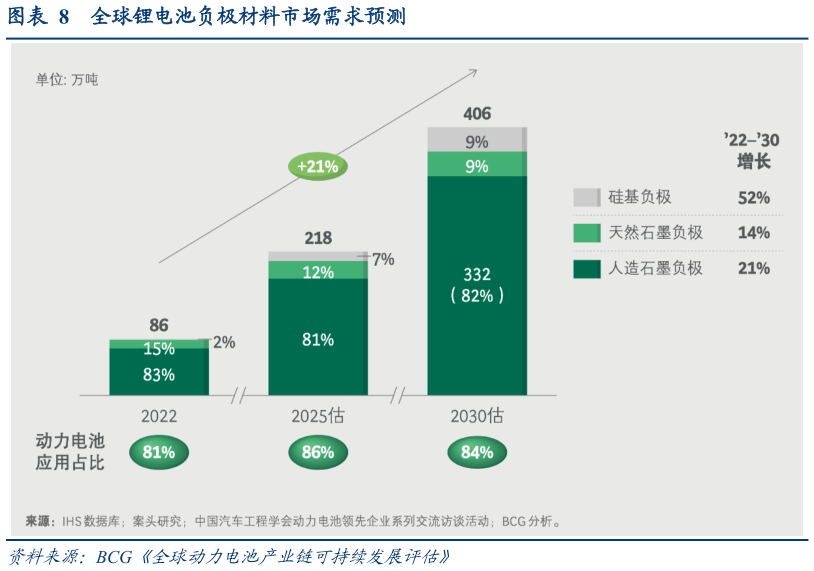 想问下各位网友全球锂电池负极材料市场需求预测