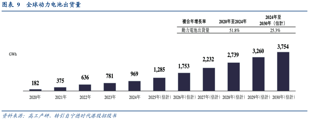 你知道全球动力电池出货量
