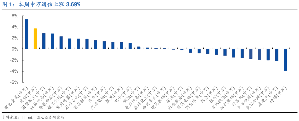 想关注一下本周申万通信上涨 3.69%?