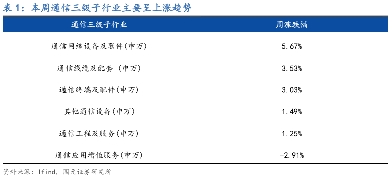 想关注一下本周通信三级子行业主要呈上涨趋势?