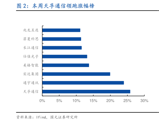 如何了解本周天孚通信领跑涨幅榜?