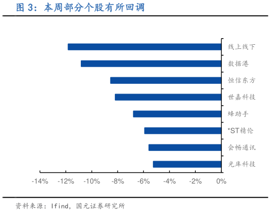 想关注一下本周部分个股有所回调?