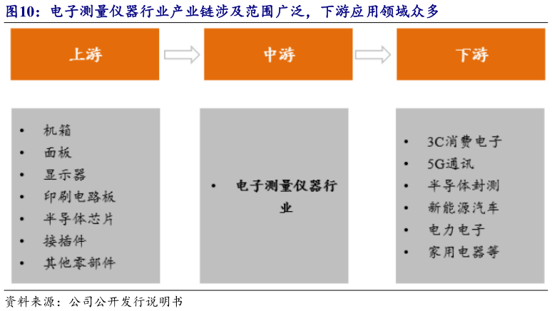 想关注一下电子测量仪器行业产业链涉及范围广泛，下游应用领域众多?