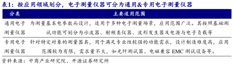 想关注一下按应用领域划分，电子测量仪器可分为通用专用电子测量仪器?