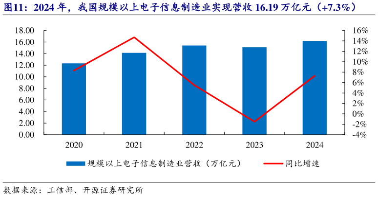 想关注一下2024 年，我国规模以上电子信息制造业实现营收 16.19 万亿元（7.3%）?