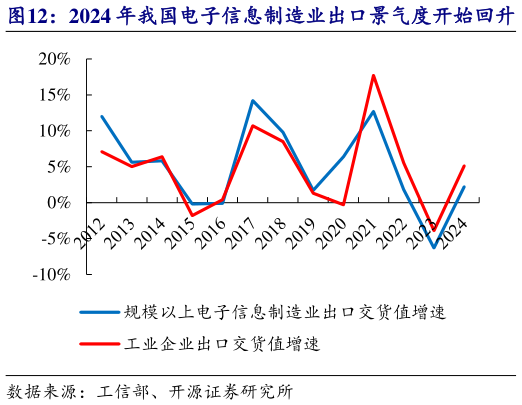 咨询下各位2024 年我国电子信息制造业出口景气度开始回升   我国电子信息制造业固定资产投资持续增长?