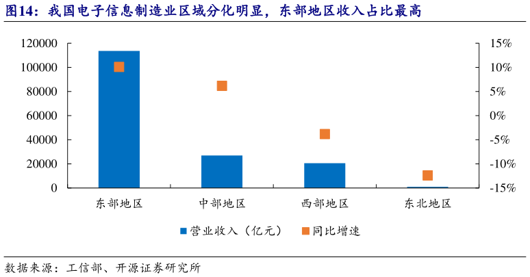 我想了解一下我国电子信息制造业区域分化明显，东部地区收入占比最高?