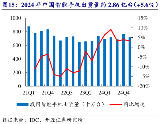 一起讨论下2024 年中国智能手机出货量约 2.86 亿台（5.6%）   2024 年中国平板电脑出货量为 2985 万台（4.3%）?