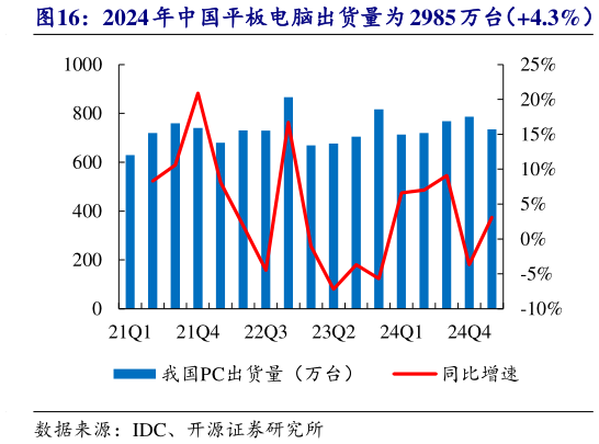 请问一下2024 年中国平板电脑出货量为 2985 万台（4.3%）?