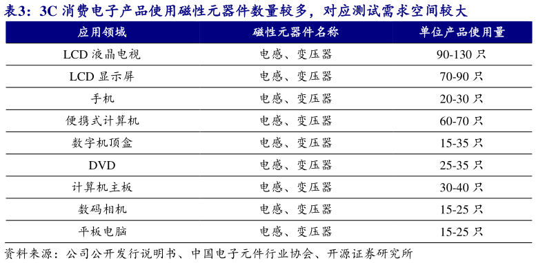 各位网友请教一下3C 消费电子产品使用磁性元器件数量较多，对应测试需求空间较大?