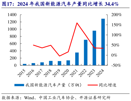 谁知道2024 年我国新能源汽车产量同比增长 34.4%?