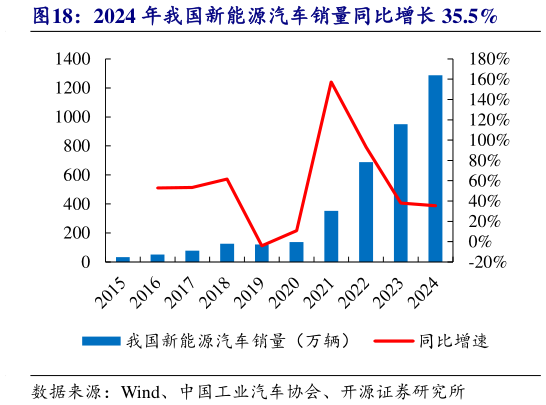 怎样理解2024 年我国新能源汽车销量同比增长 35.5%?