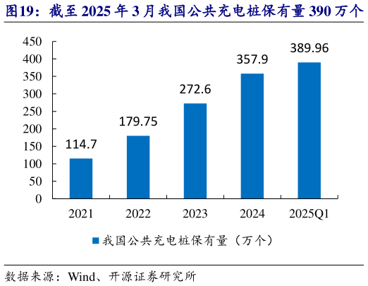 如何了解截至 2025 年 3 月我国公共充电桩保有量 390 万个   2024 年我国动力电池销量达 791.3GWh（28.4%）?