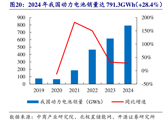 如何了解2024 年我国动力电池销量达 791.3GWh（28.4%）?