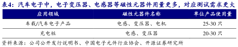 请问一下汽车电子中，电子变压器、电感器等磁性元器件用量更多，对应测试需求更大 ?