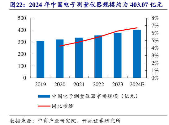如何了解2024 年中国电子测量仪器规模约为 403.07 亿元?