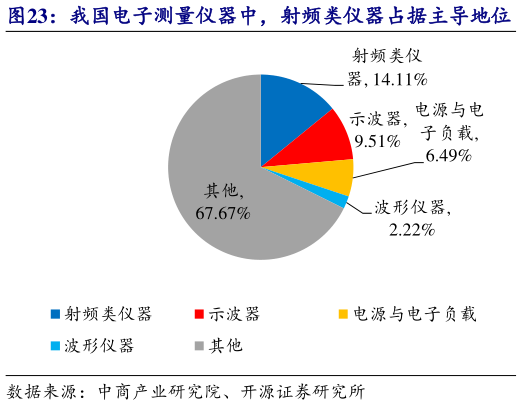 如何看待我国电子测量仪器中，射频类仪器占据主导地位   我国电子测量仪器应用中，IT通信占比达 47%?