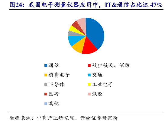 请问一下我国电子测量仪器应用中，IT通信占比达 47%?