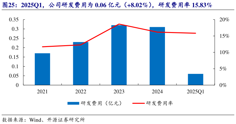 请问一下2025Q1，公司研发费用为 0.06 亿元（8.02%），研发费用率 15.83%?
