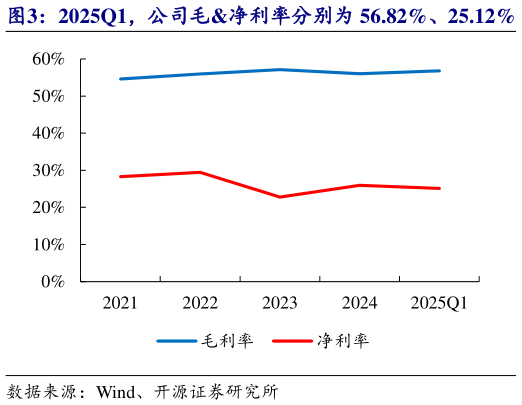 如何才能2025Q1，公司毛净利率分别为 56.82%、25.12%   2025Q1，公司期间费用率为 33.95%?