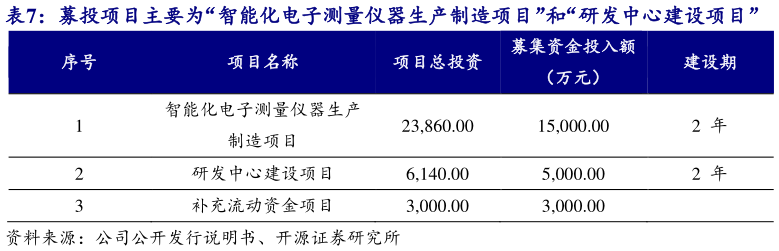 如何才能募投项目主要为“智能化电子测量仪器生产制造项目”和“研发中心建设项目”?