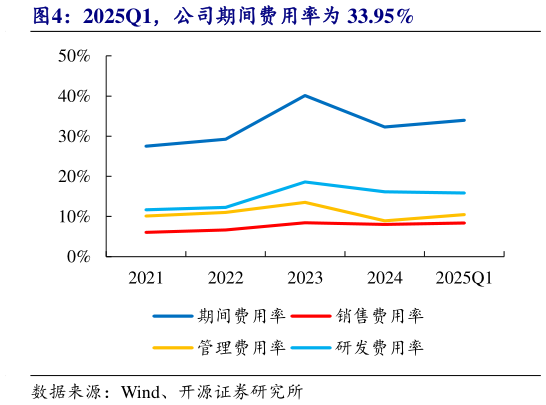 谁能回答2025Q1，公司期间费用率为 33.95%?