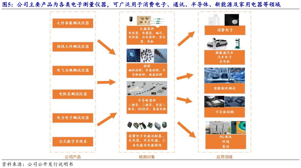 咨询大家公司主要产品为各类电子测量仪器，可广泛用于消费电子、通讯、半导体、新能源及家用电器等领域?