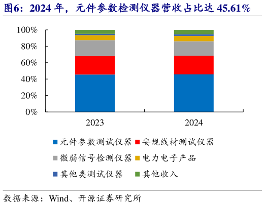 如何才能2024 年，元件参数检测仪器营收占比达 45.61%?