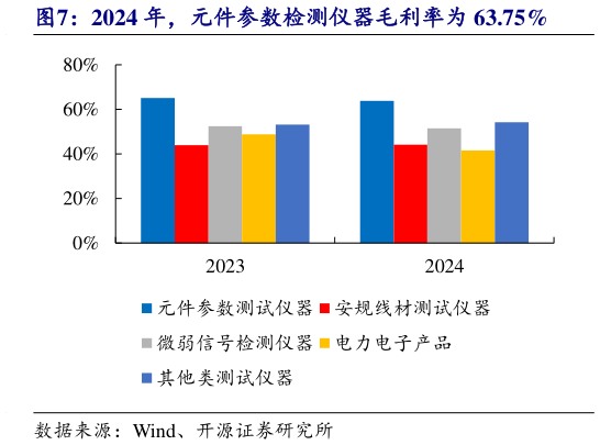 一起讨论下2024 年，元件参数检测仪器毛利率为 63.75%?