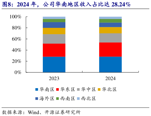 我想了解一下2024 年，公司华南地区收入占比达 28.24%?