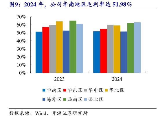 你知道2024 年，公司华南地区毛利率达 51.98%?