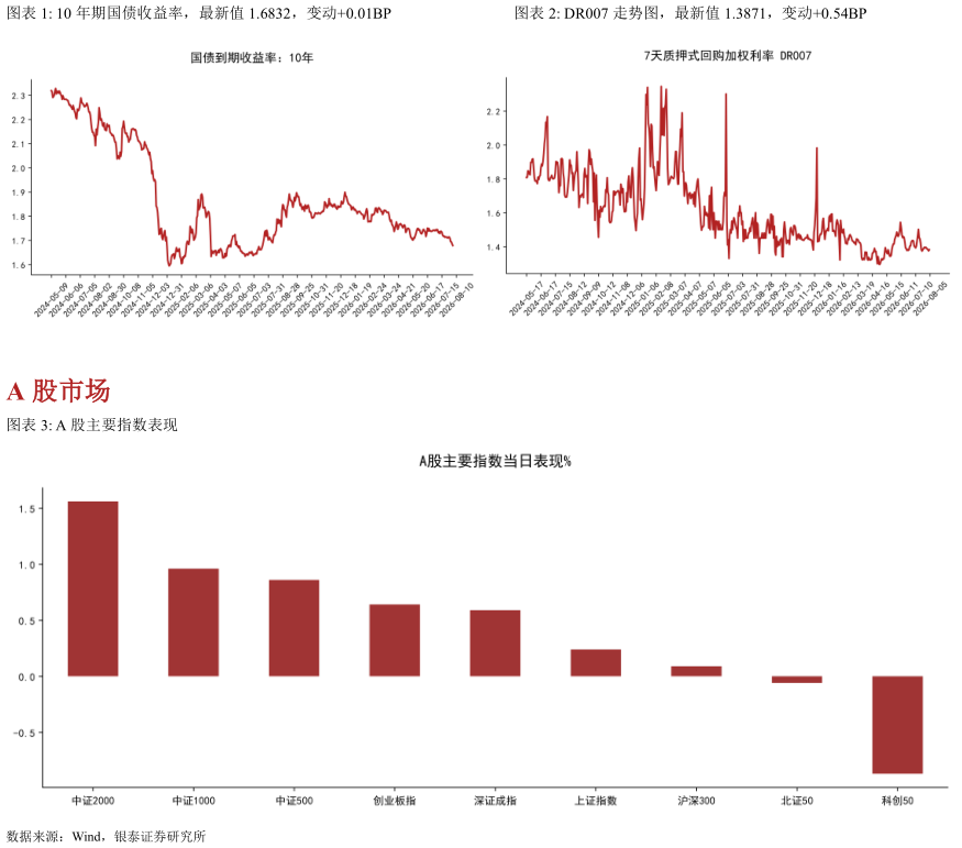 如何看待10 年期国债收益率，最新值 1.6832，变动0.01BPDR007 走势图，最新值 1.3871，变动0.54BP