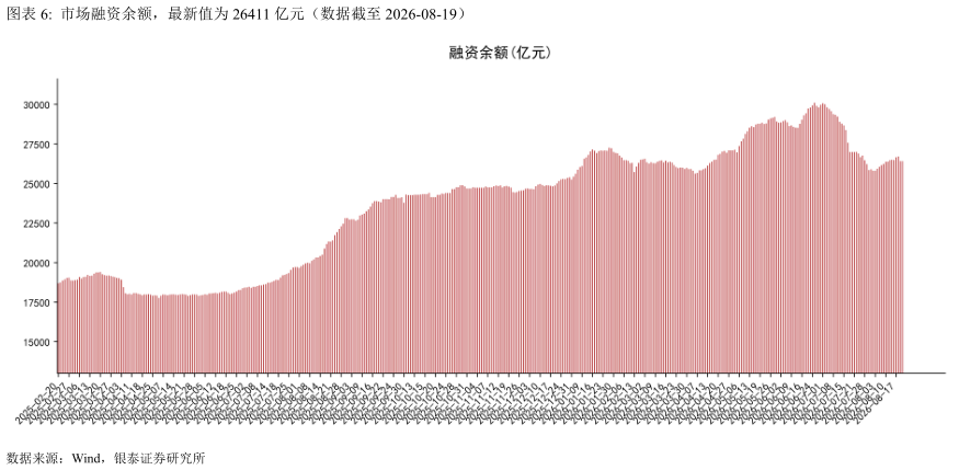 如何看待市场融资余额，最新值为 26411 亿元（数据截至 2026-08-19）