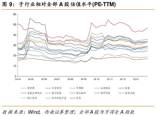 一起讨论下子行业相对全部 A 股估值水平PE-TTM