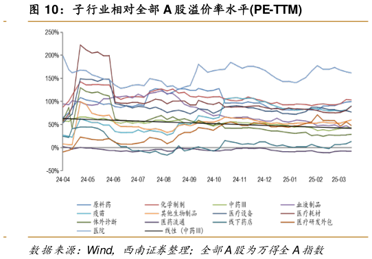 如何了解子行业相对全部 A 股溢价率水平PE-TTM