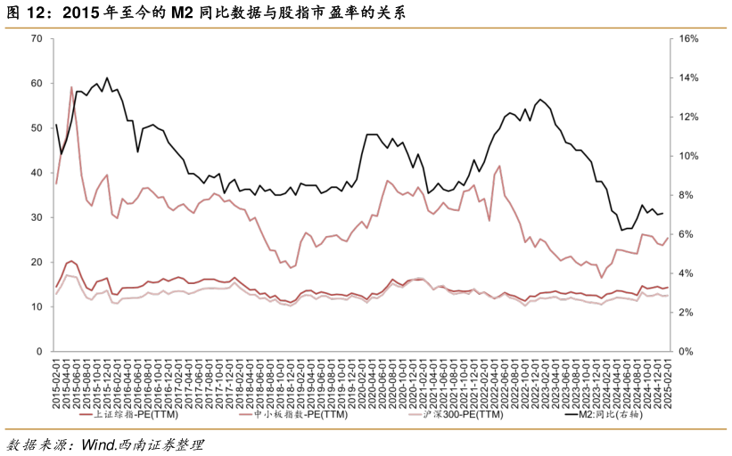 咨询大家2015 年至今的 M2 同比数据与股指市盈率的关系