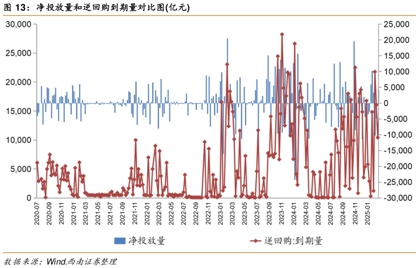 想问下各位网友净投放量和逆回购到期量对比图亿元