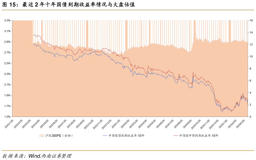 咨询下各位最近 2 年十年国债到期收益率情况与大盘估值