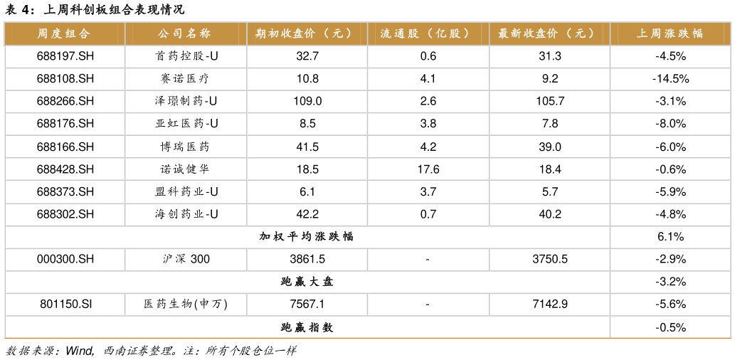 咨询大家上周科创板组合表现情况