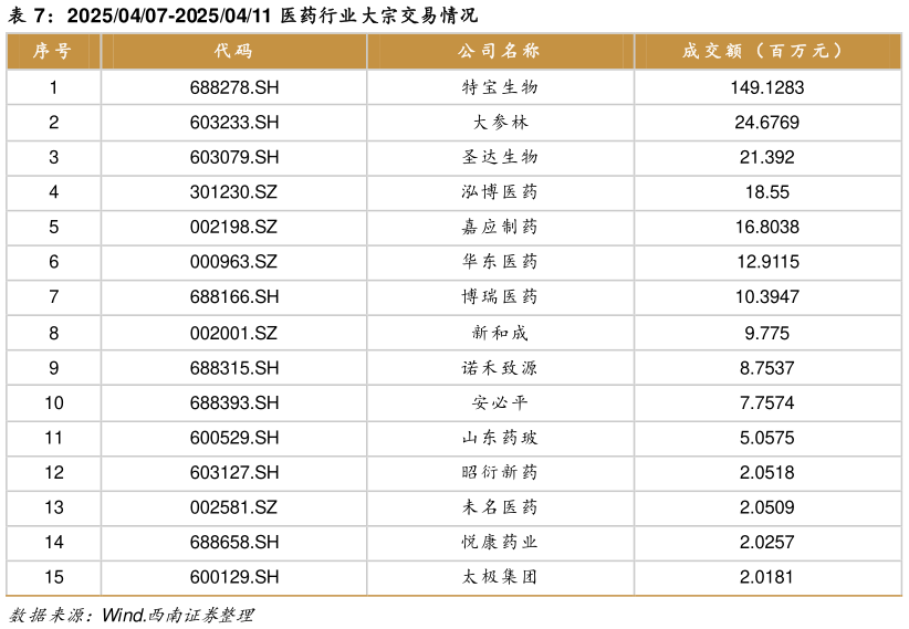 谁知道20250407-20250411 医药行业大宗交易情况