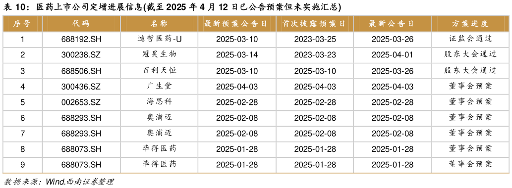 想问下各位网友医药上市公司定增进展信息截至 2025 年 4 月 12 日已公告预案但未实施汇总