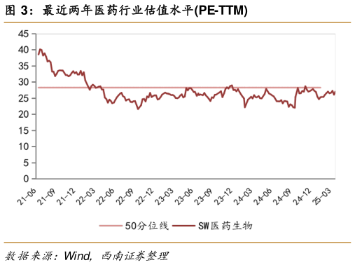 咨询大家最近两年医药行业估值水平PE-TTM