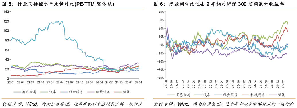 想关注一下行业间估值水平走势对比PE-TTM 整体法行业间对比过去 2 年相对沪深 300 超额累计收益率