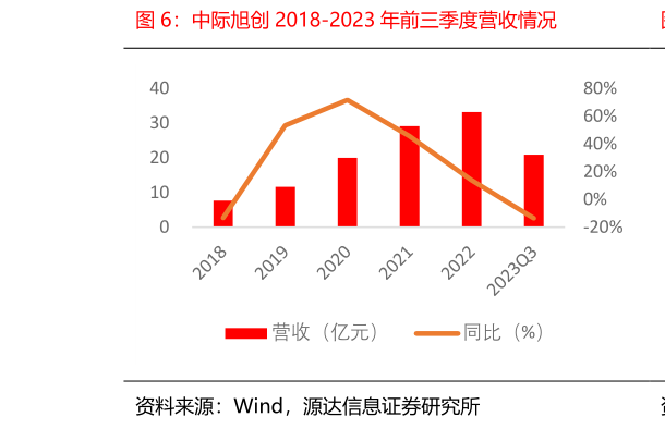 一起讨论下中际旭创 2018-2023 年前三季度营收情况