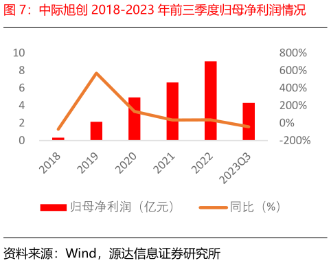 如何才能中际旭创 2018-2023 年前三季度归母净利润情况