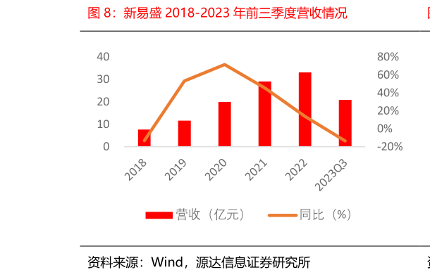 想问下各位网友新易盛 2018-2023 年前三季度营收情况