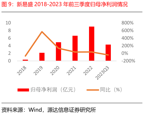 咨询大家新易盛 2018-2023 年前三季度归母净利润情况